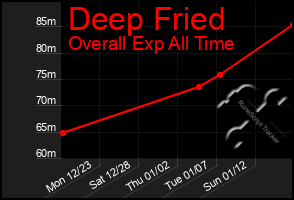 Total Graph of Deep Fried