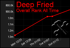 Total Graph of Deep Fried