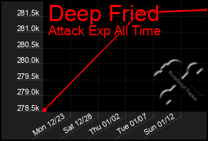 Total Graph of Deep Fried