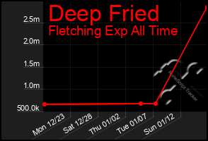 Total Graph of Deep Fried