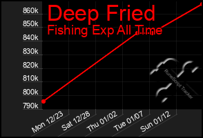 Total Graph of Deep Fried