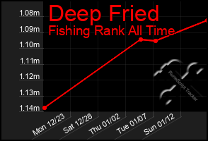 Total Graph of Deep Fried