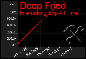 Total Graph of Deep Fried