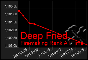 Total Graph of Deep Fried