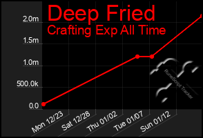 Total Graph of Deep Fried