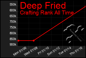 Total Graph of Deep Fried