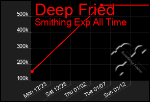 Total Graph of Deep Fried