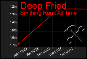 Total Graph of Deep Fried