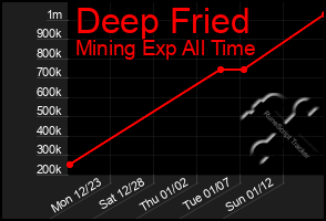 Total Graph of Deep Fried