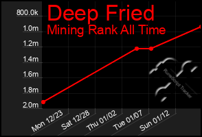 Total Graph of Deep Fried