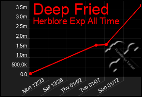 Total Graph of Deep Fried