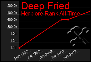 Total Graph of Deep Fried