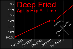 Total Graph of Deep Fried