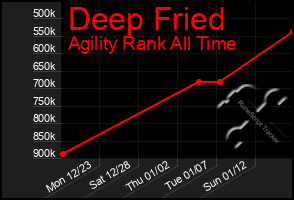 Total Graph of Deep Fried