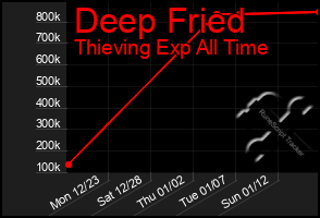 Total Graph of Deep Fried