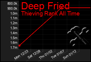 Total Graph of Deep Fried