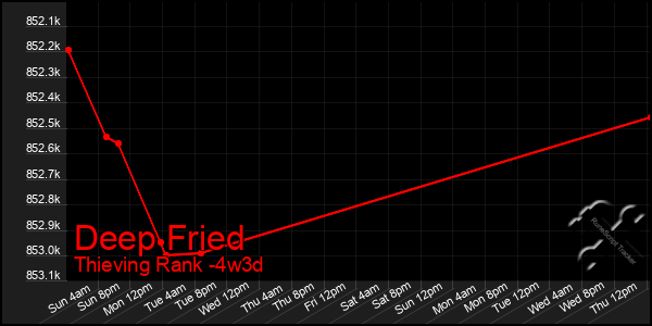 Last 31 Days Graph of Deep Fried