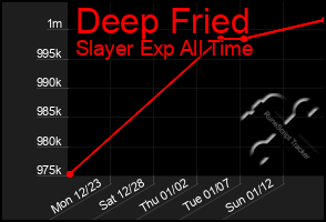 Total Graph of Deep Fried