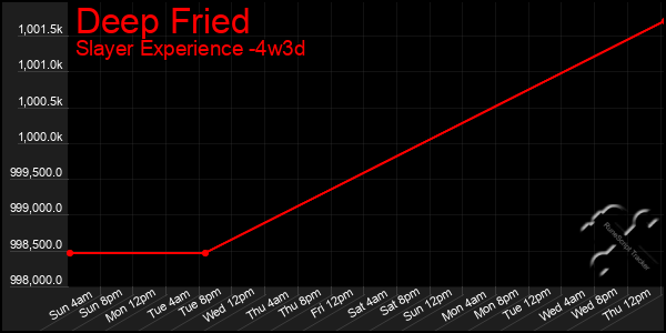 Last 31 Days Graph of Deep Fried