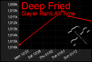 Total Graph of Deep Fried