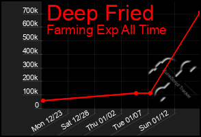 Total Graph of Deep Fried