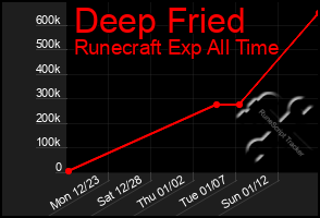 Total Graph of Deep Fried