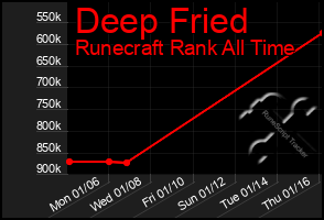 Total Graph of Deep Fried