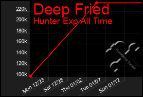 Total Graph of Deep Fried