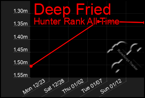 Total Graph of Deep Fried