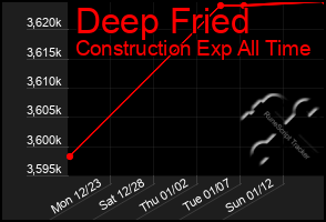 Total Graph of Deep Fried