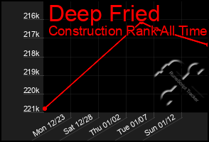 Total Graph of Deep Fried