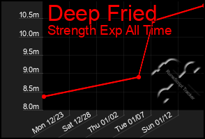 Total Graph of Deep Fried