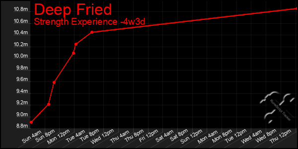 Last 31 Days Graph of Deep Fried