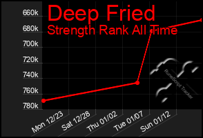 Total Graph of Deep Fried