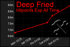 Total Graph of Deep Fried