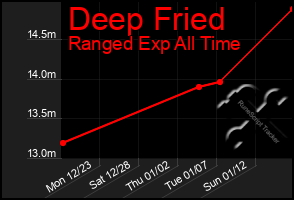 Total Graph of Deep Fried