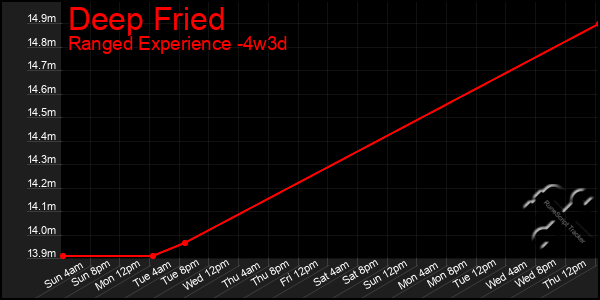 Last 31 Days Graph of Deep Fried