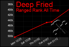 Total Graph of Deep Fried