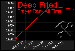 Total Graph of Deep Fried