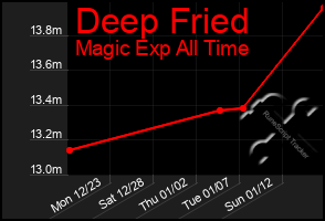 Total Graph of Deep Fried