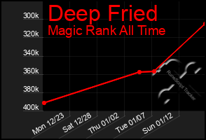 Total Graph of Deep Fried