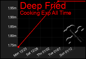 Total Graph of Deep Fried