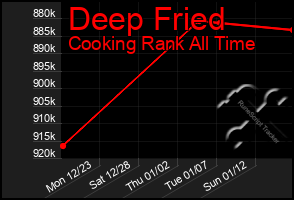 Total Graph of Deep Fried