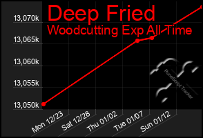 Total Graph of Deep Fried