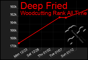 Total Graph of Deep Fried