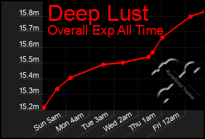 Total Graph of Deep Lust