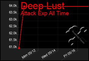 Total Graph of Deep Lust