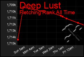 Total Graph of Deep Lust