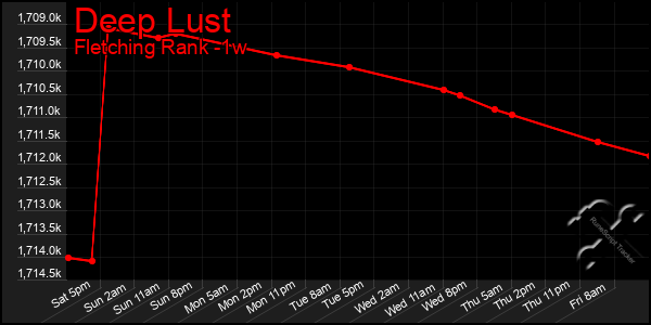 Last 7 Days Graph of Deep Lust
