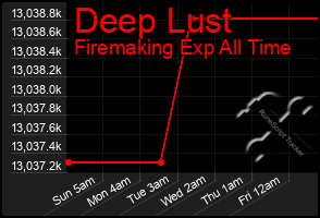 Total Graph of Deep Lust